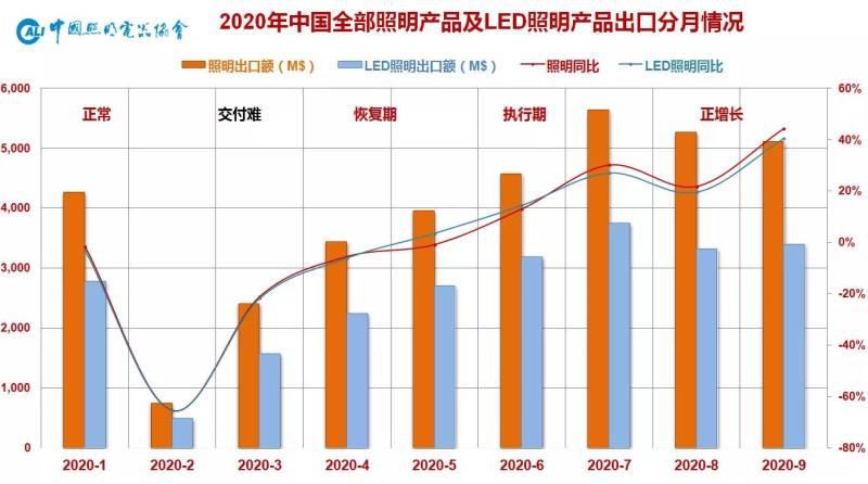 Vývoz čínskeho osvetľovacieho priemyslu v prvých troch št...